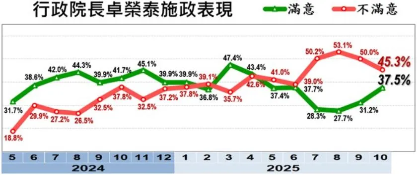 卓榮泰施政滿意度本月也同樣持續上升。（圖／美麗島電子報提供）