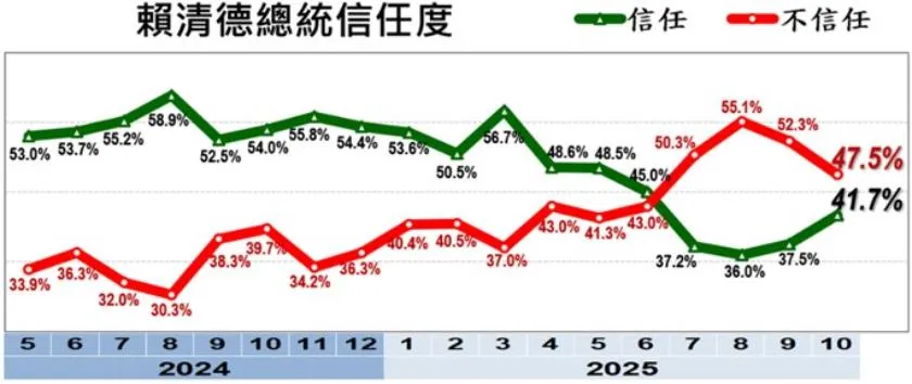 賴清德信任度本月也同樣持續上升。（圖／美麗島電子報提供）