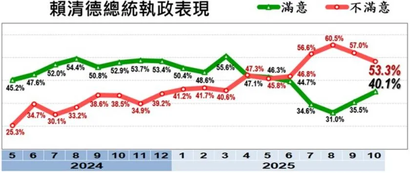 賴清德執政滿意度本月持續上升。（圖／美麗島電子報提供）