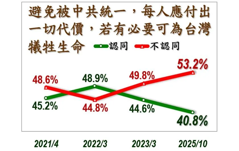 不認同此說法的民意逐漸攀升。（圖／美麗島電子報）