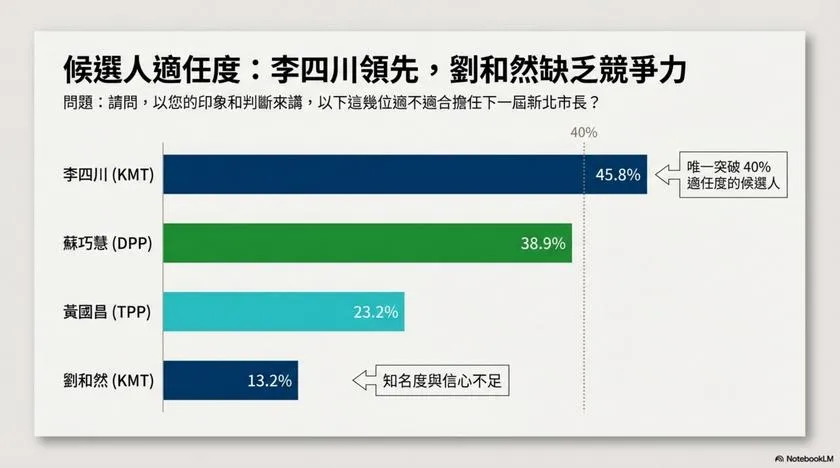 美麗島電子報公布新北市長最新民調。（圖／美麗島電子報）
