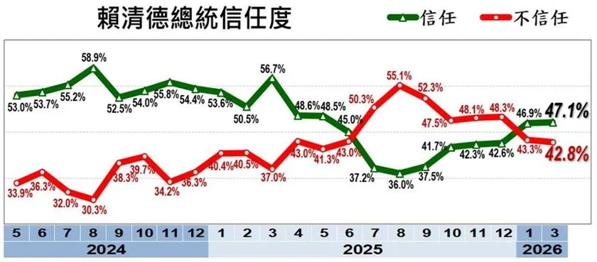 賴清德信任度。（圖／美麗島電子報官網）
