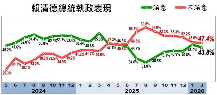 賴清德執政滿意度。（圖／美麗島電子報官網）