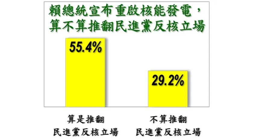 有55.4%民眾認為賴清德宣布重啟核電算推翻綠反核立場。(圖/美麗島電子報官網)