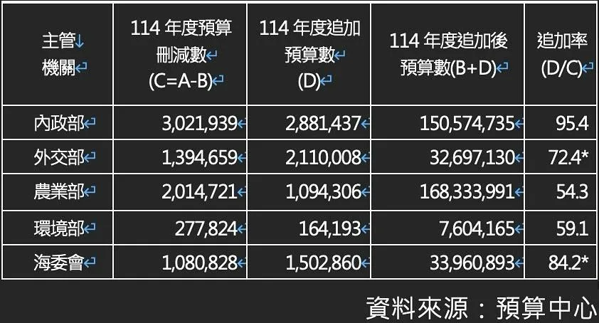 王鴻薇追蹤追加預算。（圖／翻攝王鴻薇臉書）