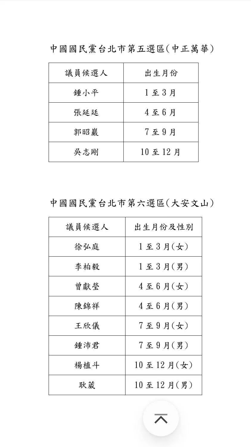 國民黨台北市議員選舉配票方式。（圖／國民黨台北市黨部提供）
