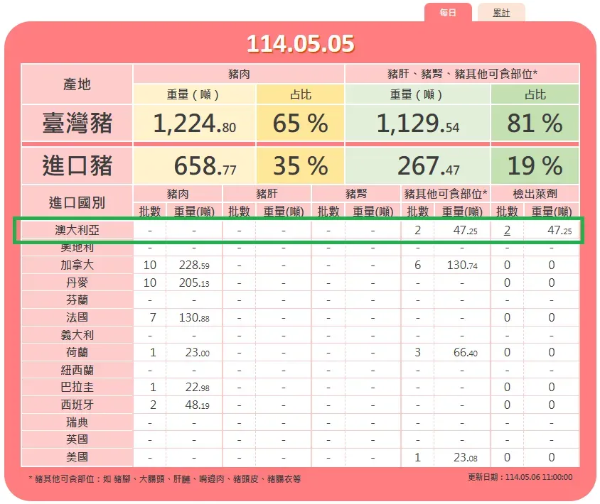 食藥署揭示這2批萊豬總重47.25公噸。(圖/翻攝自食藥署豬肉儀表板官網)