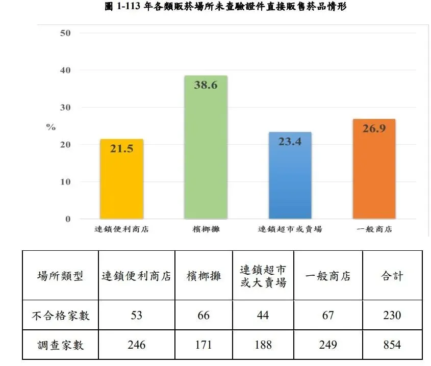 113年各類販菸場所未查驗證件直接販售菸品情形。（圖／國民健康署）
