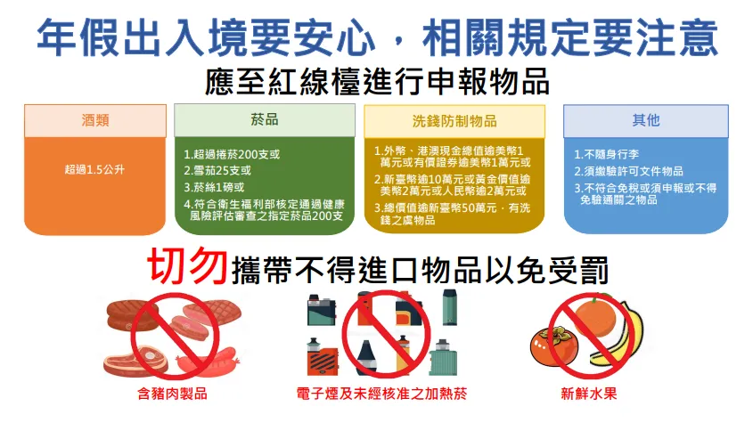 旅客入境時請再三確認攜帶之行李內是否有含肉製品、水果等應施檢疫物品。（圖／財政部關務署）