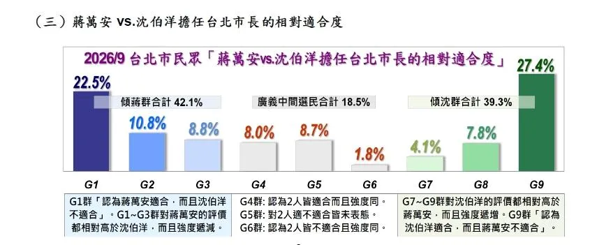 戴立安指出,這次民調適合度顯示台北市長選戰進入熱戰。(圖/信民協會提供)