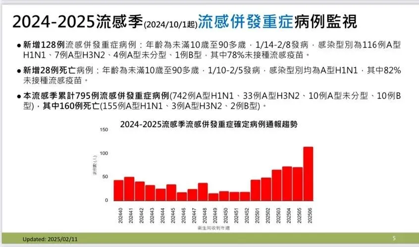 2025年流感併發重症案例新增28例死亡，目前死者年紀最小不到10歲。（圖／衛福部疾管署提供）