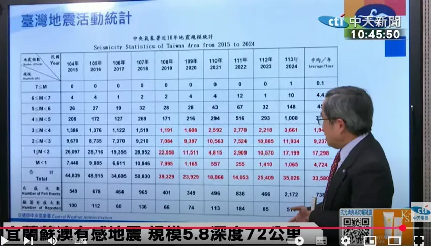 0403地震魚今年2月,背景值已趨近於平均值。(圖/中天新聞)