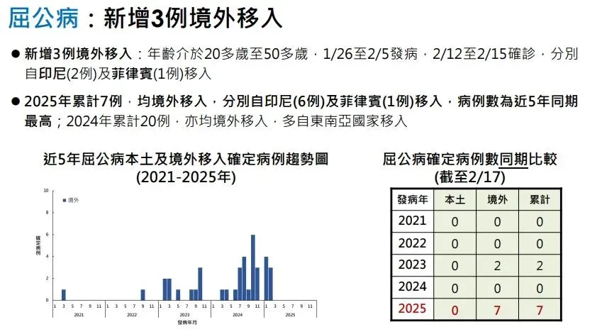 疾管署今（18）日公布，國內新增3例屈公病境外移入病例。（圖／疾管署提供）