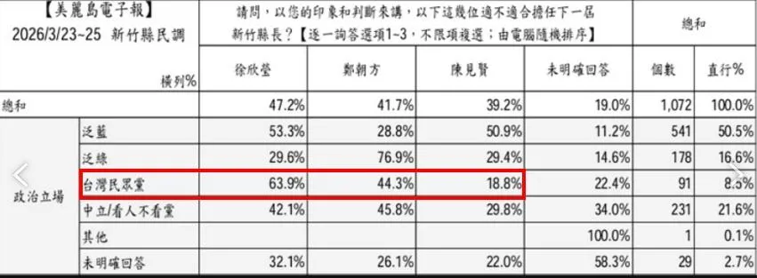 從「適合擔任縣長」指標來看，民眾黨支持者中，高達63.9%認為徐欣瑩適合擔任縣長，遠高於鄭朝方的44.3%與陳見賢的18.8%。（圖／翻攝自美麗島電子報）
