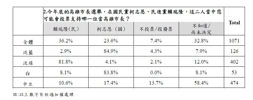 年代民調中心於7月16日至18日針對高雄市民進行最新民調。（圖表／年代民調中心提供）