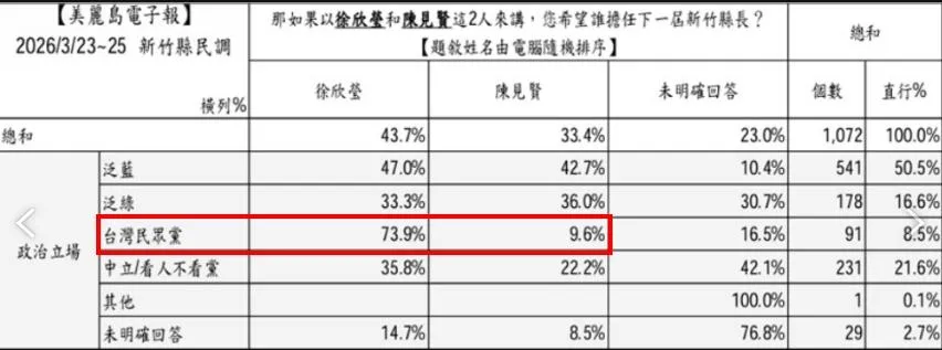 比較藍營內部競爭，在民眾黨支持者中，高達73.9%認為徐欣瑩適合擔任縣長，陳見賢僅9.6%，差距懸殊。（圖／翻攝自美麗島電子報）