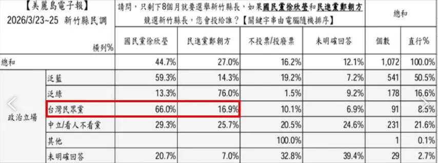 從藍綠對戰組合來看，在民眾黨支持者中，66.0%表態支持徐欣瑩，僅16.9%支持鄭朝方。（圖／翻攝自美麗島電子報）