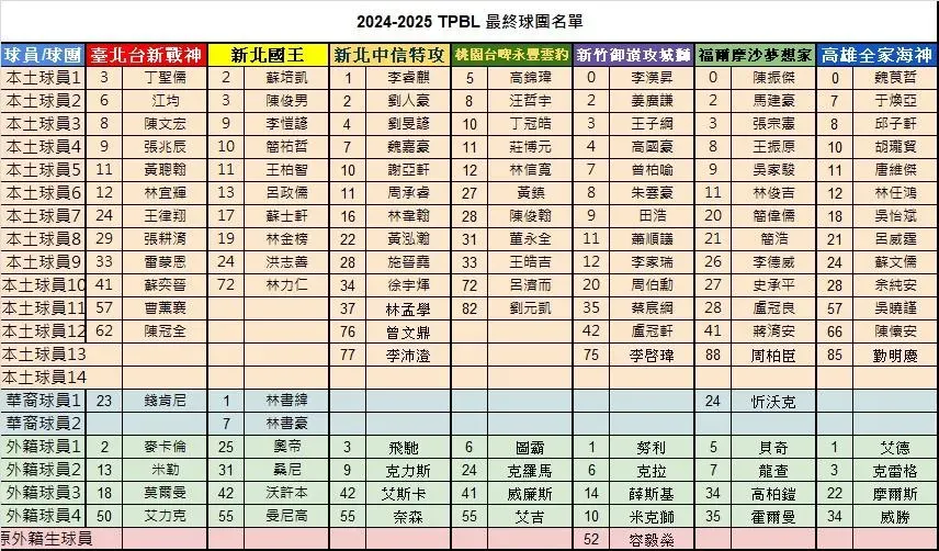 TPBL 2024-25賽季最終註冊名單。(圖/TPBL提供)
