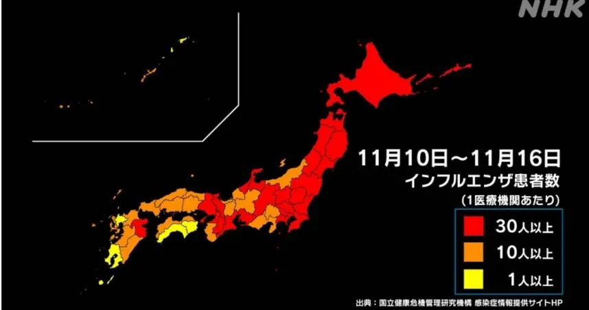近期日本多地出現平均流感患者人數衝破警戒線「30人」的狀況。（圖／翻攝NHK）