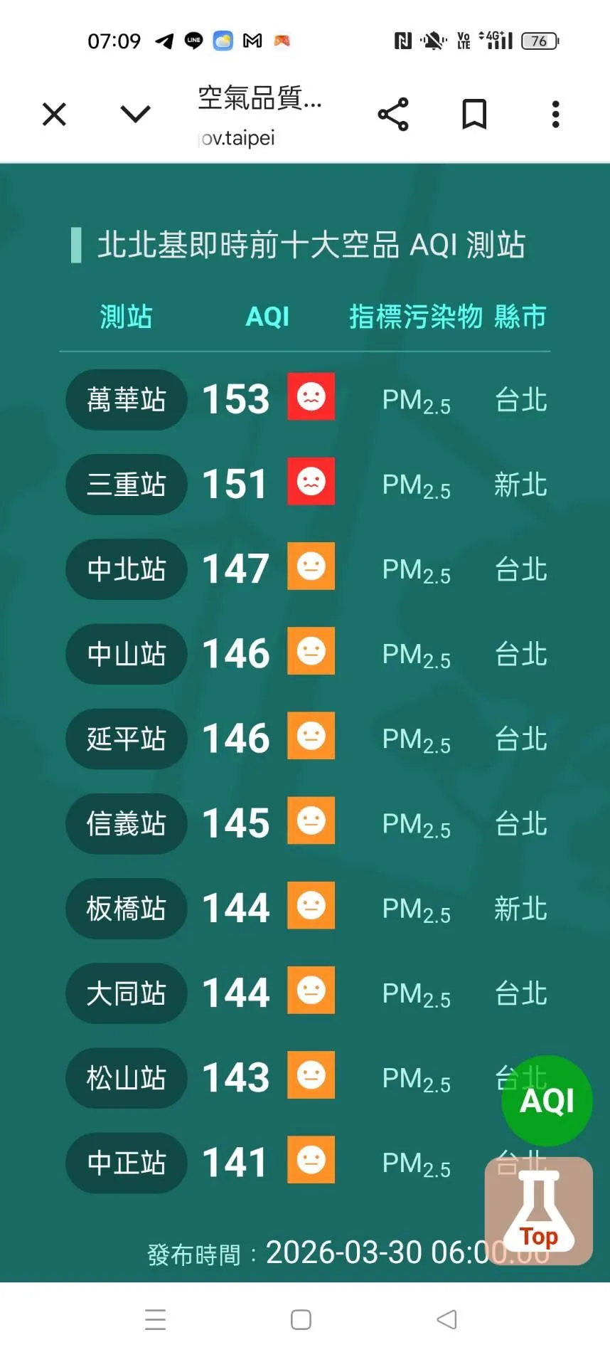 萬華、三重兩地的空污還到紅色警示。（圖／環境部）