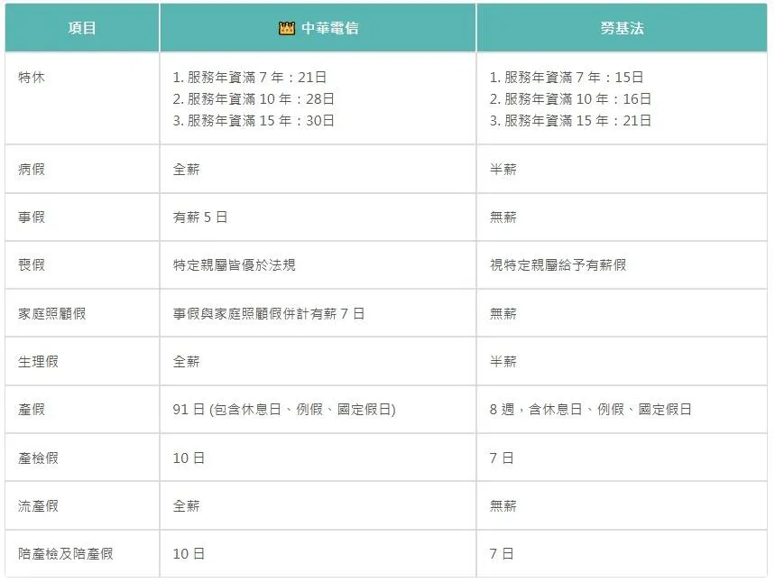 中華電信的員工福利制度引發網友熱議。（圖／翻攝自中華電信）