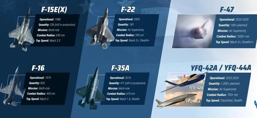 美國空軍參謀長首度公開F-47戰機部分性能數據。(圖/David Allvin X平台)