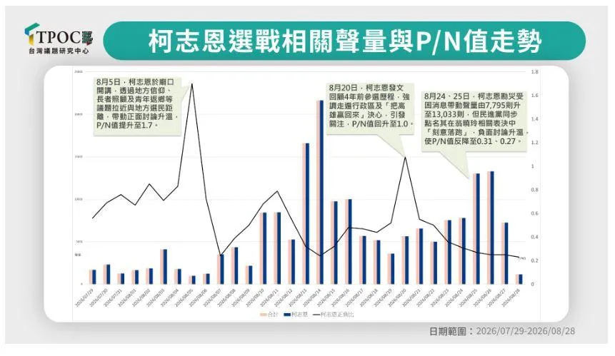 柯志恩在豪雨勘災期間明顯吃到聲量紅利，8月25、26日討論量維持高檔，但P/N值同步下滑，顯示高曝光尚未完全轉化為正面評價。（圖／台灣議題研究中心）
