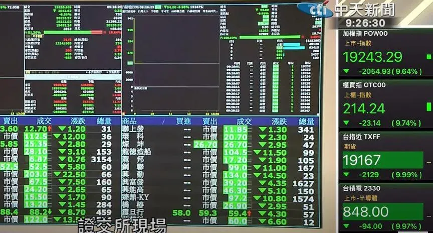 台股受「對等關稅」影響,開盤就暴跌逾2000點。(圖/中天新聞)