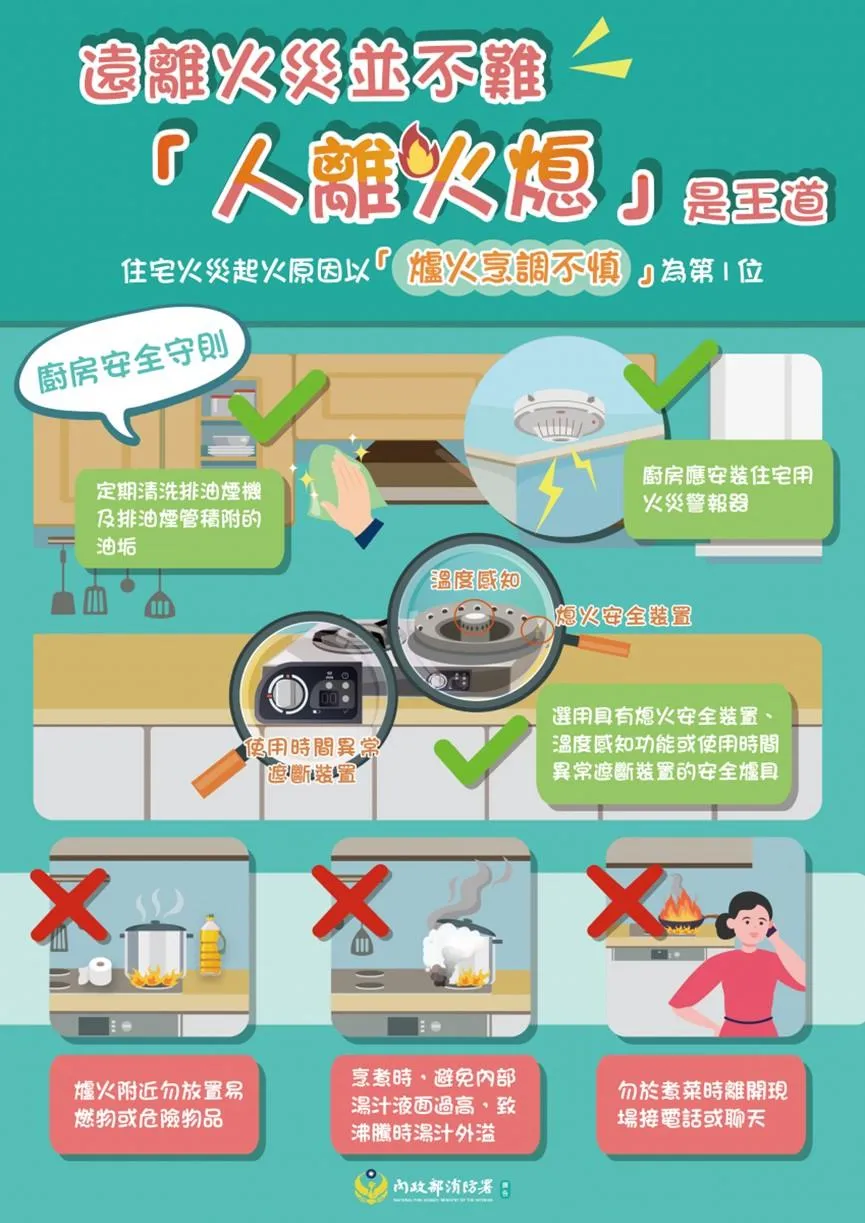 內政部消防署提醒民眾，使用廚房爐火與電器時，請牢記「人離火熄」。（圖／內政部消防署提供）