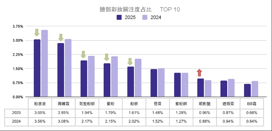 臉部彩妝屬性關注度TOP10。
