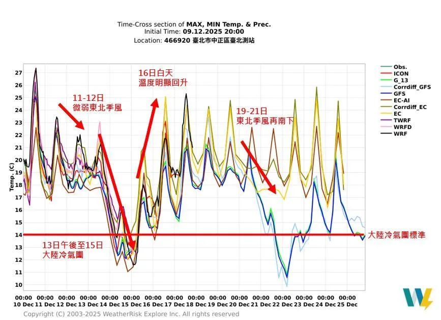 溫度預測。(圖/翻攝臉書天氣職人-吳聖宇)