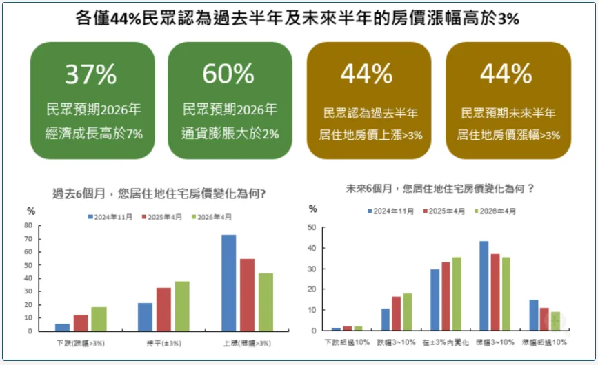 民眾對於過去及未來半年房價看法。（圖／國泰金控2026年4月國民經濟信心調查）