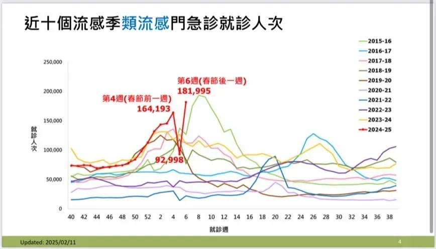 疾管署統計近10年類流感就診人次，2025年春節後1週達到高峰。（圖／衛福部疾管署提供）