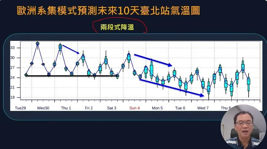 未來10天兩段式降溫。（圖／翻攝自Hsin Hsing Chia YouTube頻道）