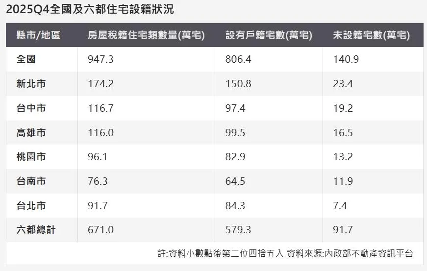 2025Q4全國及六都住宅設籍狀況。（圖／內政部不動產資訊平台）