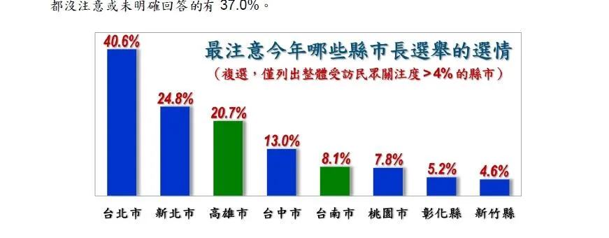 最注意全台那些縣市首長選情。（圖/戴立安民調）