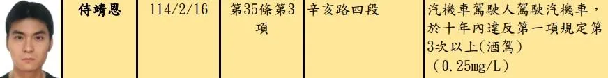 張哲愷及侍靖恩兩人為累犯次數最多者，酒（毒）駕累犯均達4次，汽車駕照被處以禁考3年。（圖／台北市交通事件裁決所提供）
