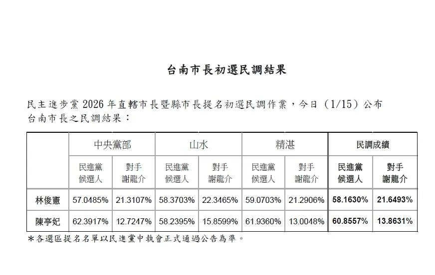 民進黨台南市長初選民調結果。(圖/民進黨)