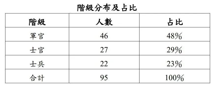 共諜案起訴的軍人階級以軍官最多。(圖/國安局)
