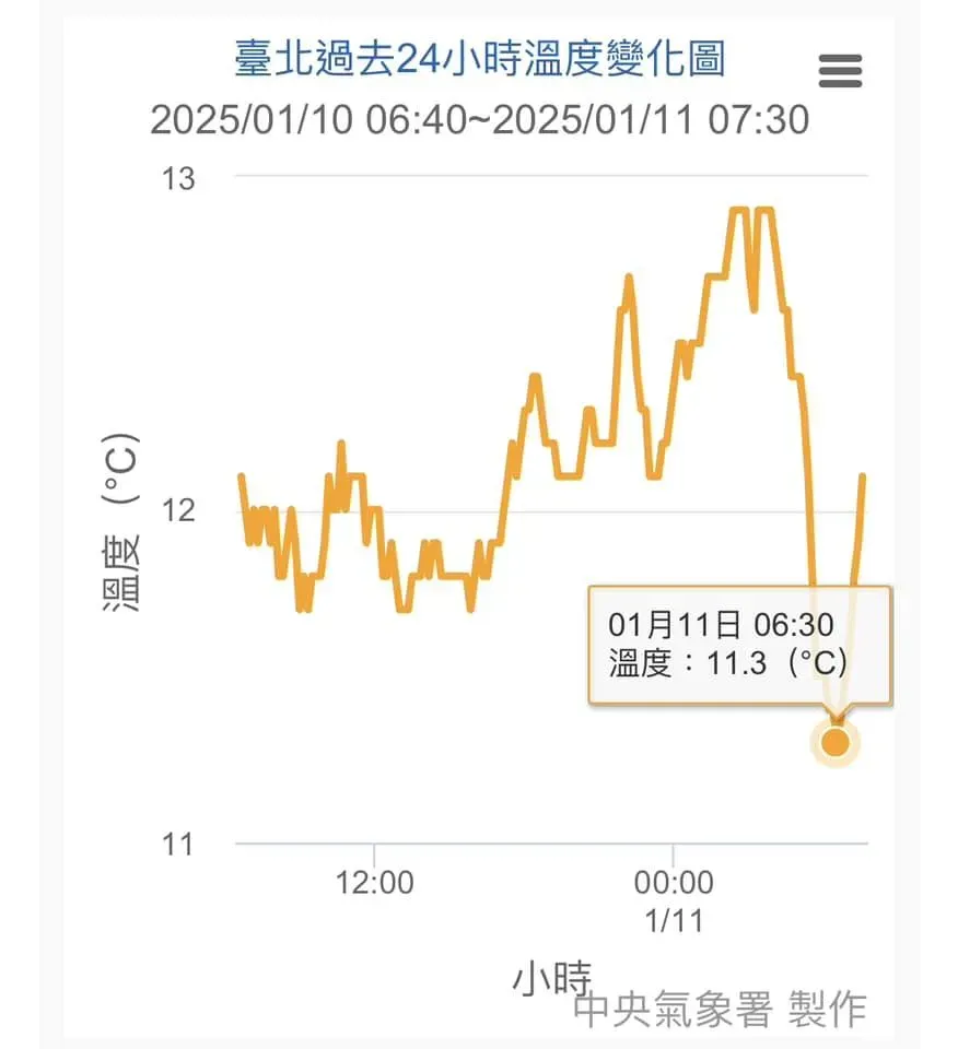 今清晨6時30分，臺北站低溫11.3度。（圖／翻攝自賈新興臉書）