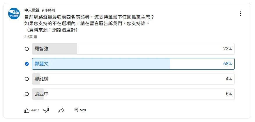 中天電視針對國民黨選舉進行網路民調。（圖／中天電視YouTube頻道）