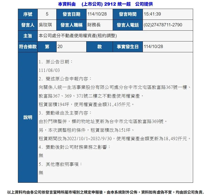 統一超(上市公司代號2912)於114年10月28日宣布,因應門牌整併,已對台中市北屯區敦富路的不動產使用權資產進行調整。(圖/翻攝自公開資訊觀測網站)