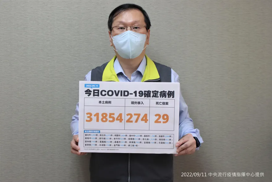 快訊／連假後再迎新高峰！今「本土＋31854、境外＋274」　死亡再增29人