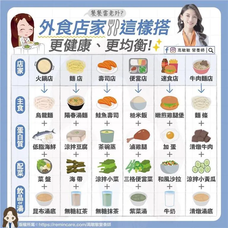 三餐老是在外？營養師曝6種不胖餐飲<主食+附餐>"黃金組合”！ “握壽司”居然有地雷!