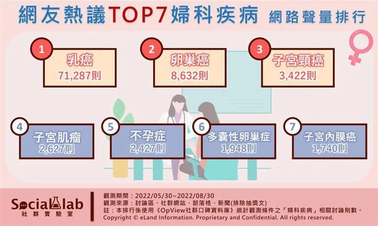 這些惱人的婦科疾病、婦癌！女性要小心！今年妳定期檢查了嗎？