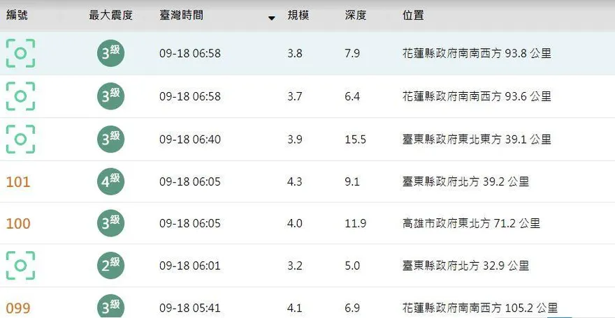 整夜46震晃不停！花蓮「7秒2連震」一早又嚇醒　專家警告：恐再爆規模5餘震