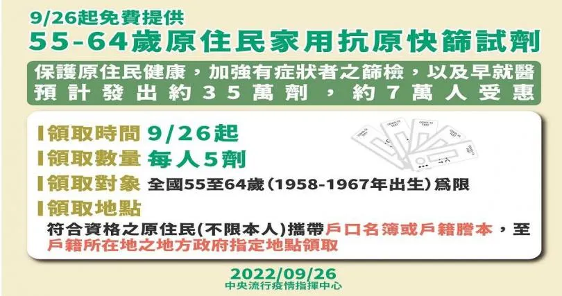 免費快篩來了！符合「2條件」直接領5劑　第六輪上路時間出爐