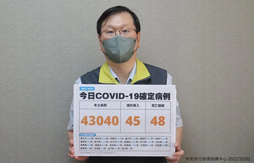 快訊／確診連6升！今本土＋43040、境外＋45　死亡再爆48人