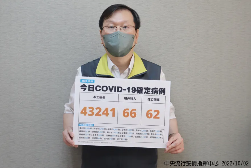 快訊/連6天飆破4字頭！今本土+43241、境外+66　死亡新增62例
