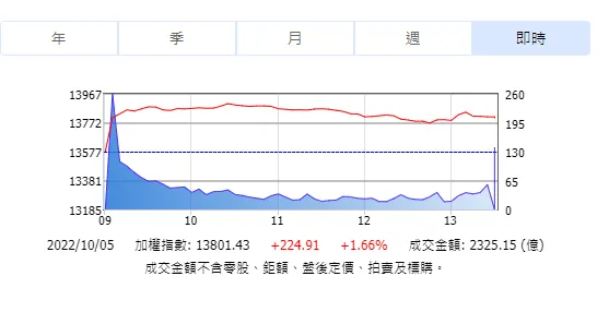 台股連續2天強彈！傳產電子金融受惠　最終漲224點站上13800